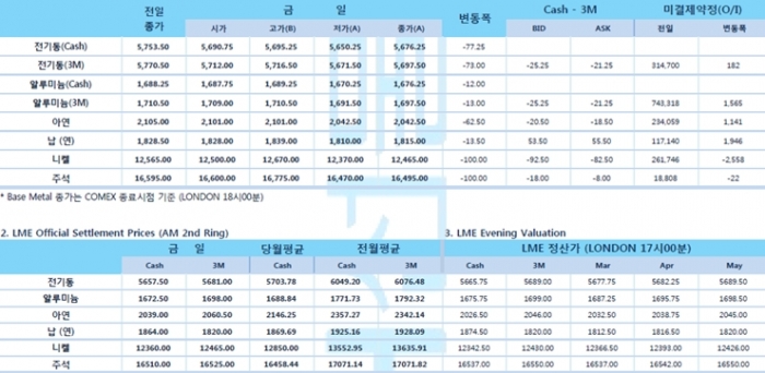 [2월24일] 글로벌 증시, 원유등 위험자산들 큰 폭 하락(LME Daily Report)
