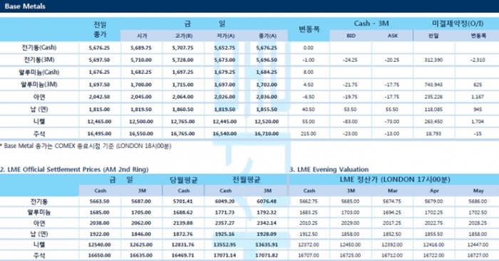 [2월25일] 중국외 국가들 코로나 바이러스 확산 우려(LME Daily Report)