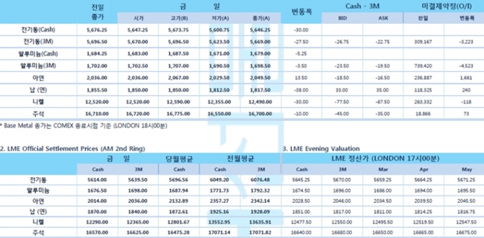 [2월26일] 글로벌 증시 약세, 코로나19 확산 글로벌 경기침체 우려(LME Daily Report)