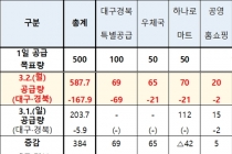 2일 현재 마스크 공적판매 수급상황, 총 587.7만 개 공급