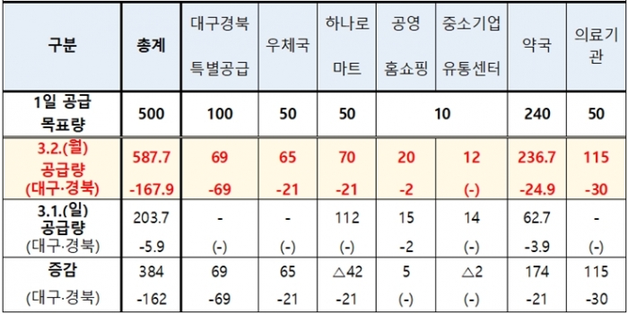 2일 현재 마스크 공적판매 수급상황, 총 587.7만 개 공급