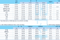 [3월2일] 트럼프 대통령, 연준 행동 느리다 금리 인상 요구(LME Daily Report)