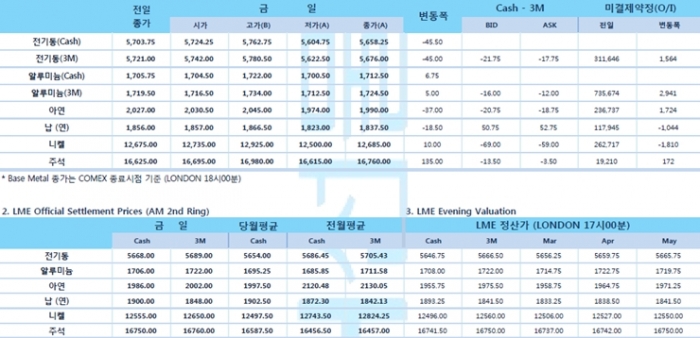 [3월3일] 미 연준, 금리 50bp 긴급 인하 단행(LME Daily Report)