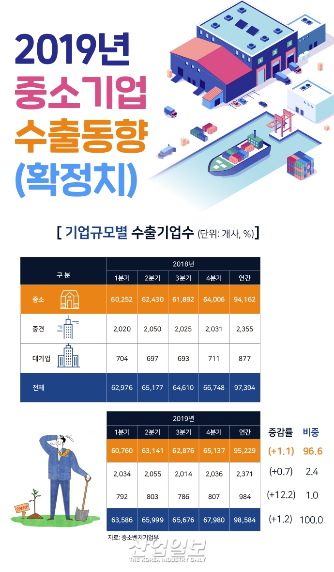 [그래픽뉴스] 수출중소기업 9만5천229개사, 9년 연속↑