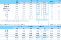 [3월9일] 전 세계 증시 일제히 하락, 뉴욕증시 한 때 7% 급락하기도(LME Daily Report)