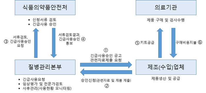 코로나19 진단시약 긴급사용승인 42개 업체에서 64건 신청