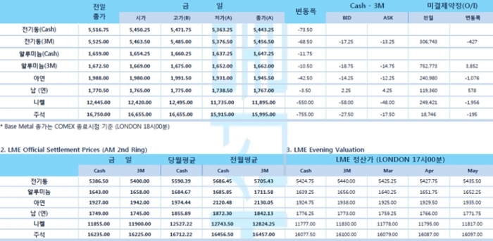 [3월12일] 트럼프 대통령, 유럽발 여행객 30일 간 미국 입국 금지(LME Daily Report)