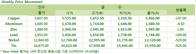 [3월13일] 유가, 사우디 증산 계획 급락 출발, 유가전쟁 본격화(Weekly Metal Report)