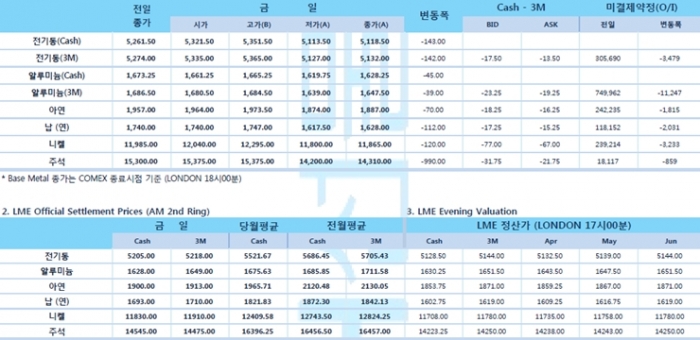[3월17일] 트럼프 행정부 의회에 8천500억 달러 긴급부양책승인 요청(LME Daily Report)