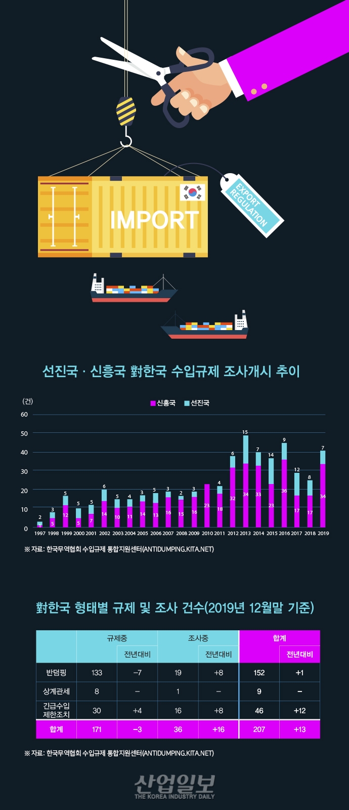 [그래픽뉴스] 한국제품 수입규제 조사 개시국, 10곳 중 8곳 '신흥국'