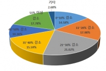가맹점주 5곳 중 한 곳꼴로 코로나19에 51%이상 매출 '뚝'