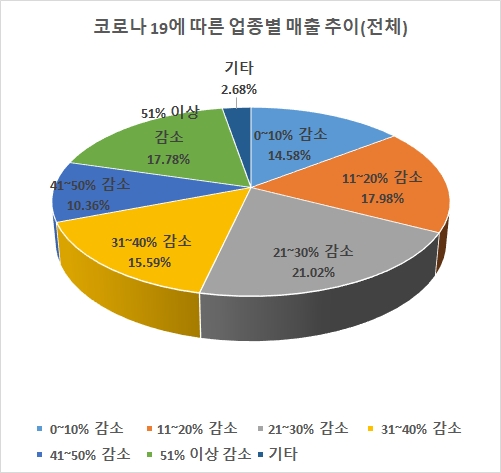 가맹점주 5곳 중 한 곳꼴로 코로나19에 51%이상 매출 '뚝'