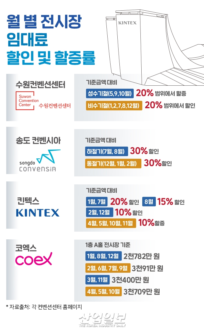 [그래픽뉴스] 코로나19 여파 상반기 전시회 7월 ‘집중’, 비수기 ‘어쩌나...’