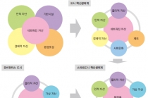 삶의 질 향상, 신산업 창출 ‘스마트도시 정책’