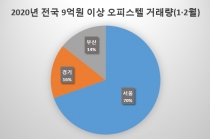9억 원 이상 오피스텔 거래량 크게 늘어