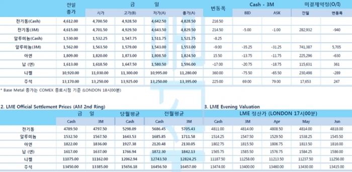 [3월24일] 인도 '국민 봉쇄' 명령, 미국 '봉쇄' 연장될 듯(LME Daily Report)