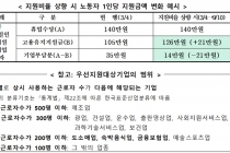 코로나19 피해 입은 모든 업종 고용유지지원금 최대 90% 지원