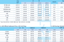 [3월26일] 미국 실업수당 역대 최고치, 고용지표 악화에 달러화 약세(LME Daily Report)