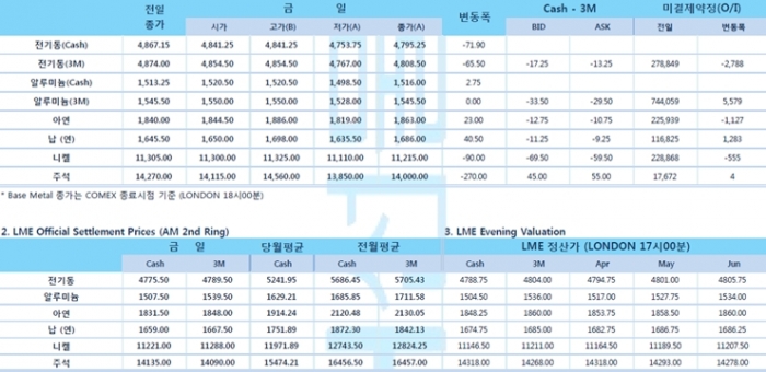 [3월26일] 미국 실업수당 역대 최고치, 고용지표 악화에 달러화 약세(LME Daily Report)