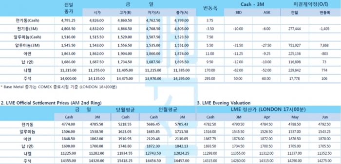 [3월27일] 므누신 재무장관, 셧다운 해제 후 경제 빠른 회복 예상(LME Daily Report)