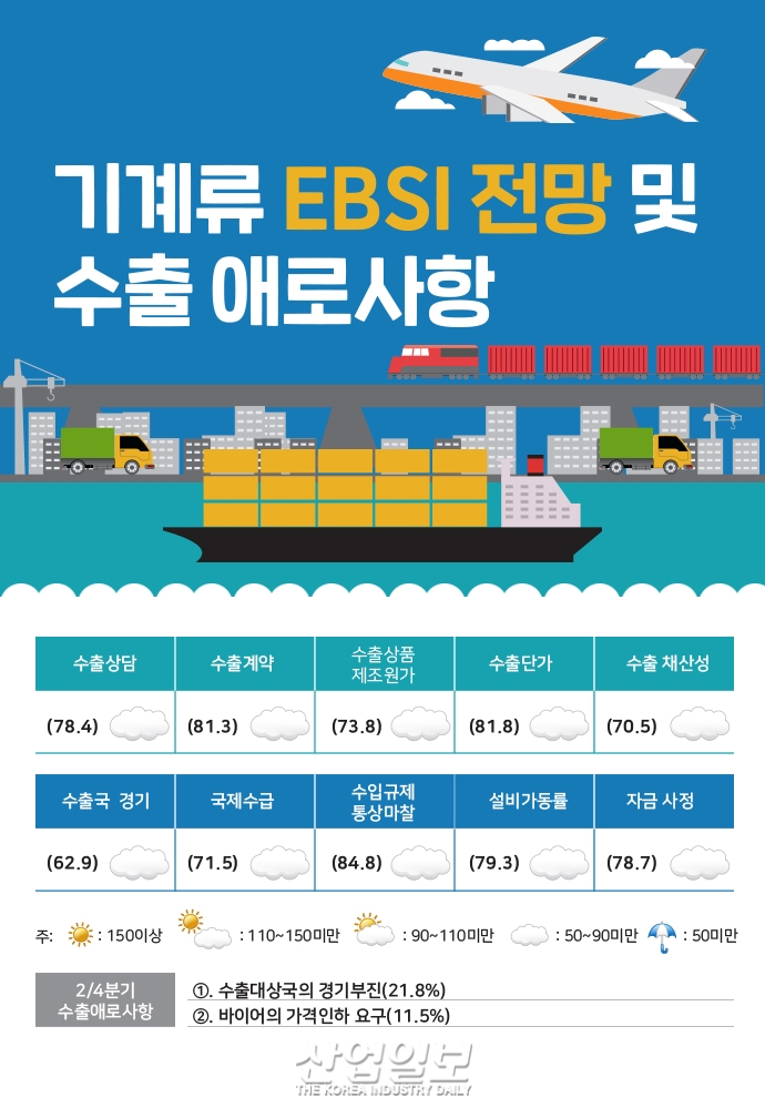 [그래픽뉴스] 기계류·철강·비철금속 등 대부분 품목 수출경기 악화 전망