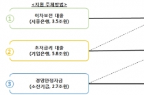 정부, 1일부터 코로나19 관련 주요 정책금융 프로그램 추진
