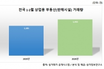 1·2월 상업용 부동산 거래량 1천443건, 거래액 8천455억 원