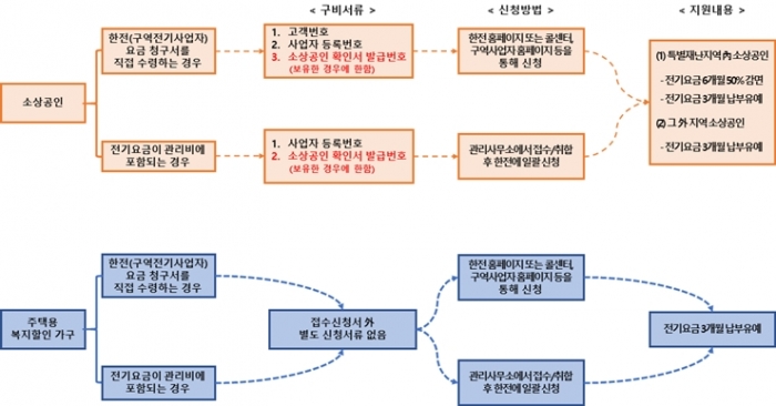 특별재난지역 내 소상공인 전기요금 50% 감면 오늘부터 신청