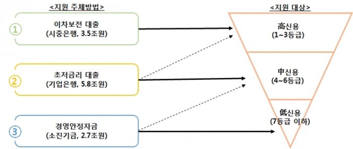 정부, 1일부터 코로나19 관련 주요 정책금융 프로그램 추진