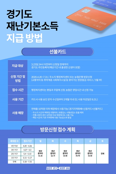 경기도 재난기본소득 10만 원, 기존 경기지역 화폐·신용카드로 사용 9일부터 신청 시작