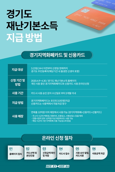 경기도 재난기본소득 10만 원, 기존 경기지역 화폐·신용카드로 사용 9일부터 신청 시작