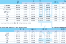 [4월1일] 코로나19, 미국 최대 24만 명 사망 비관론 셧다운 장기화 우려, 뉴욕증시↓(LME Daily Report)