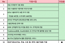 수출기업에 자금·마케팅·컨설팅 등 이용률 높은 서비스 위주 패키지 지원