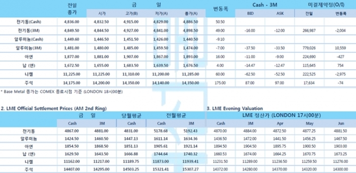 [4월6일] 코로나19 감소세, 산업활동 재개 기대감 커져(LME Daily Report)