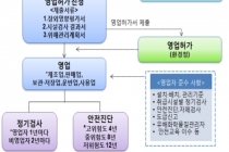 코로나19로 화학물질관리법 인·허가기간 단축 적용