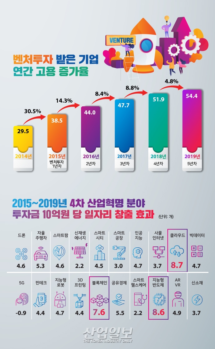 [그래픽뉴스] 벤처투자 기업, 4만 8천 개 일자리 신규 창출