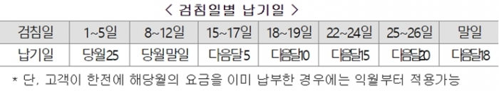 코로나19 극복 위해 전기요금 한시적 납부유예