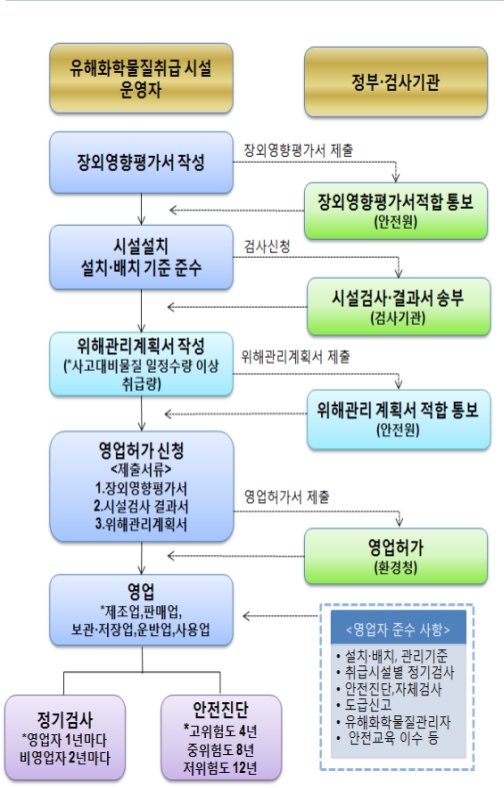 코로나19로 화학물질관리법 인·허가기간 단축 적용
