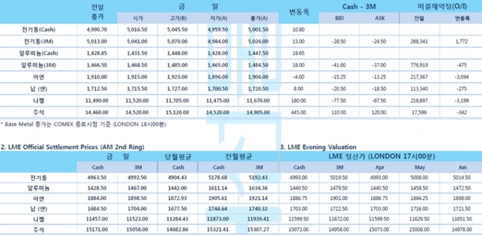 [4월9일] 코로나19 확진자 공식보고 100일만 누적 확진자 150만 명(LME Daily Report)