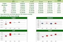 [LME] 미국 코로나19로 인한 하루 사망자 최대기록(Weekly Metal Report)