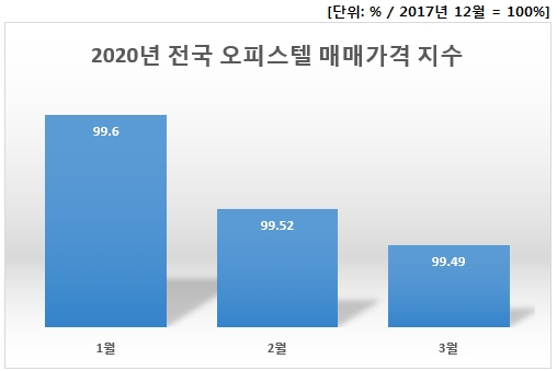 규제 반사 이익 호황 예상했던 오피스텔, 매매 가격 지수↓
