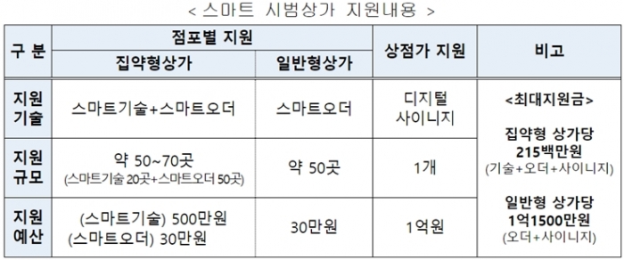 주문 결제 비대면 가능 스마트상점 본격 도입