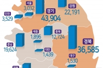 외국인 보유 국내 토지 248.7㎢, 미국→중국→일본 順