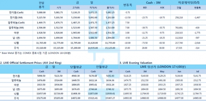 [4월16일] 코로나19로 경제 침체 우려 달러화 강세(LME Daily Report)