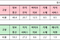 AI 신제품·빅데이터 서비스 R&D 신청 각각 경쟁률 12:1과 10:1