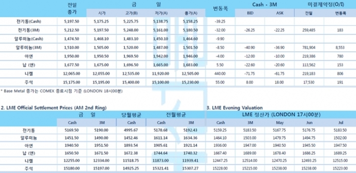 [4월20일] 원유 FND 앞두고 폭락, 뉴욕증시 갭다운 시작 후 회복세(LME Daily Report)