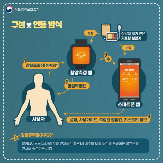 혈압 측정 이제는 모바일 앱으로 가능 ‘세계 최초’ 의료기기 허가