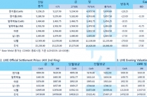 [4월21일] 유가 폭락 경기 둔화 우려 심화, 뉴욕증시 일제 하락(LME Daily Report)