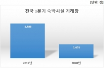 전국 숙박시설 거래량 전년비 '뚝' 코로나19 여파(?)