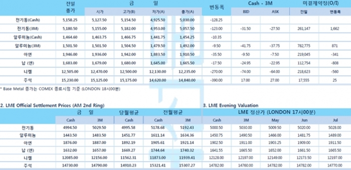 [4월21일] 유가 폭락 경기 둔화 우려 심화, 뉴욕증시 일제 하락(LME Daily Report)